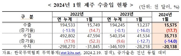 2024년 1월 제주 수출입 현황. 한국무역협회 무역통계 자료.
