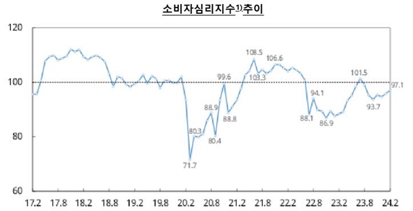 소비자심리지수 추이. 한국은행 제주본부 자료.