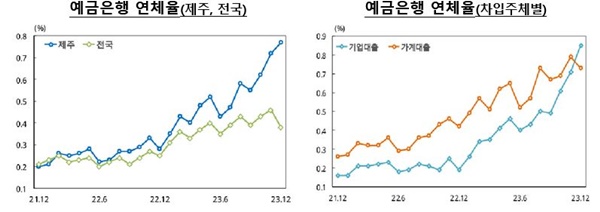 한국은행 제주본부 자료.