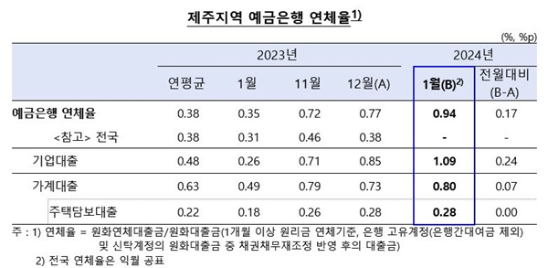 제주지역 예금은행 연체율. 한국은행 제주본부 자료.