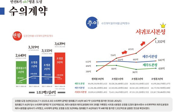 민선 8기 오영훈 도정 연차별 수의계약 금액 및 횟수 등을 나타낸 자료. 제주참여환경연대 제공